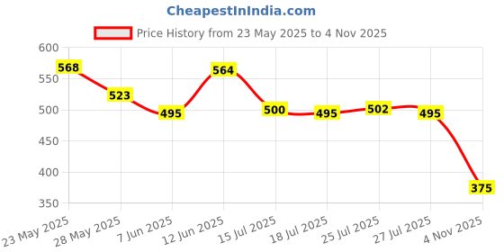 ajio.com united colors of benetton Men Typographic Print Regular Fit Crew-Neck T-Shirt united colors of benetton Price History Graph from 23 May 2025 to 4 Nov 2025