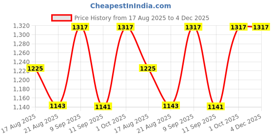 ajio.com united colors of benetton Men UWUCG1502 Analogue Wrist Watch with Tang-Buckle Closure united colors of benetton Price History Graph from 17 Aug 2025 to 4 Dec 2025
