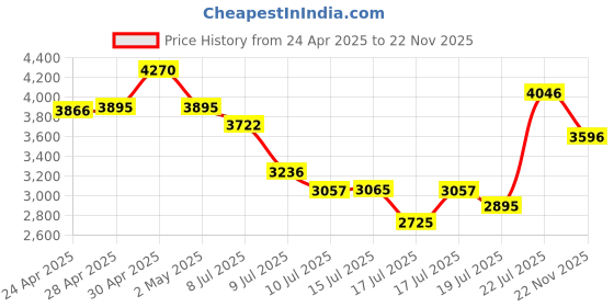 ajio.com united colors of benetton Men UWUCG2102 Analogue Wrist Watch with Chain Strap united colors of benetton Price History Graph from 24 Apr 2025 to 22 Nov 2025