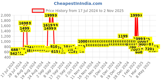 ajio.com united colors of benetton Men Waist Belt with Pin Buckle united colors of benetton Price History Graph from 17 Jul 2024 to 1 Nov 2025