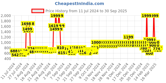 ajio.com united colors of benetton Men Waist Belt with Pin Buckle united colors of benetton Price History Graph from 11 Jul 2024 to 30 Sep 2025