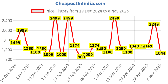 ajio.com united colors of benetton MenBack Pack united colors of benetton Price History Graph from 19 Dec 2024 to 8 Nov 2025