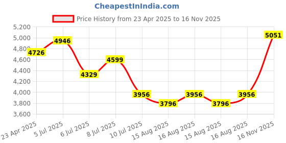 ajio.com united colors of benetton MenRound Dial Analog Watch united colors of benetton Price History Graph from 23 Apr 2025 to 16 Nov 2025