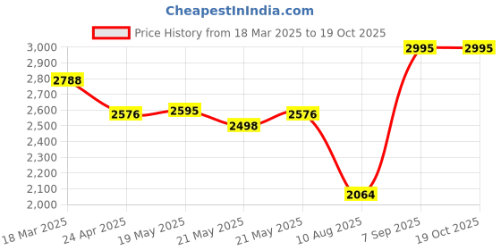 ajio.com united colors of benetton MenRound Dial Analog Watch united colors of benetton Price History Graph from 18 Mar 2025 to 18 Oct 2025
