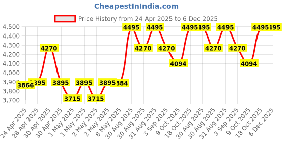 ajio.com united colors of benetton MenRound Dial Analog Watch united colors of benetton Price History Graph from 24 Apr 2025 to 6 Dec 2025