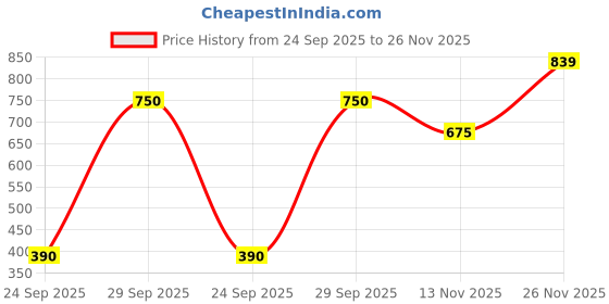 ajio.com united colors of benetton Mermaid Graphic Print A-Line Dress united colors of benetton Price History Graph from 24 Sep 2025 to 26 Nov 2025