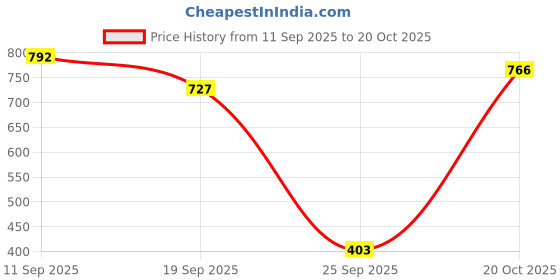 ajio.com united colors of benetton Mermaid Print Round-Neck Top united colors of benetton Price History Graph from 11 Sep 2025 to 20 Oct 2025