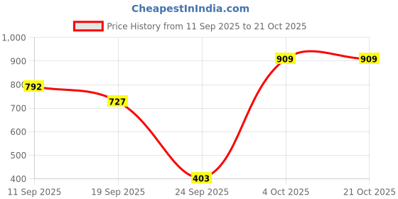 ajio.com united colors of benetton Mermaid Print Round-Neck Top united colors of benetton Price History Graph from 11 Sep 2025 to 20 Oct 2025