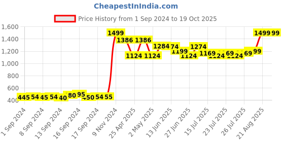 ajio.com united colors of benetton Numeric Pattern Joggers with Drawstring united colors of benetton Price History Graph from 1 Sep 2024 to 18 Oct 2025