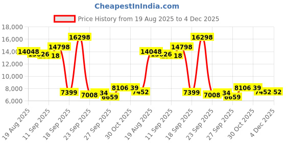 ajio.com united colors of benetton Pack of 2 Cobalt Unisex Check-In TSA Lock Trolley Bag united colors of benetton Price History Graph from 19 Aug 2025 to 3 Dec 2025