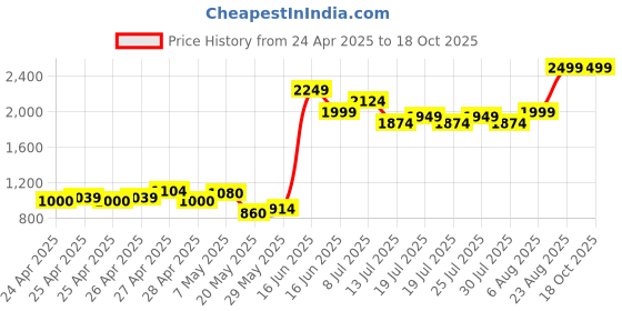 ajio.com united colors of benetton Panelled Lace-Up Sneakers united colors of benetton Price History Graph from 24 Apr 2025 to 18 Oct 2025