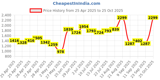 ajio.com united colors of benetton Panelled Slip-On Sneakers united colors of benetton Price History Graph from 25 Apr 2025 to 25 Oct 2025