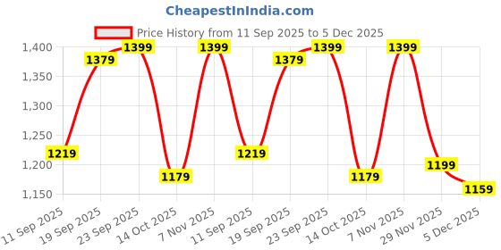 ajio.com united colors of benetton Paperbag Pants with Waist Tie-Up united colors of benetton Price History Graph from 11 Sep 2025 to 5 Dec 2025