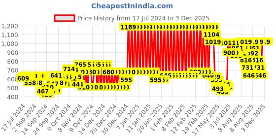 ajio.com united colors of benetton Pitch Numeric AOP Numeric Shirt united colors of benetton Price History Graph from 17 Jul 2024 to 3 Dec 2025