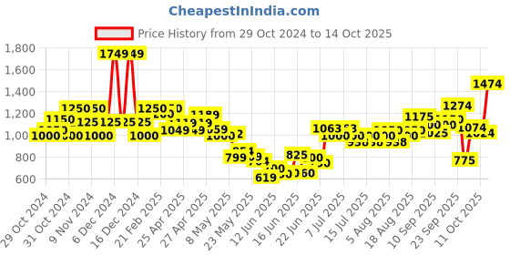 ajio.com united colors of benetton Pleat-Front Trousers with Insert Pockets united colors of benetton Price History Graph from 29 Oct 2024 to 14 Oct 2025