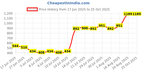 ajio.com united colors of benetton Polo T-Shirt with Striped Collar united colors of benetton Price History Graph from 17 Jun 2025 to 24 Oct 2025