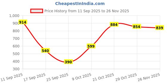 ajio.com united colors of benetton Printed A-Line Dress with Ruffle Accent united colors of benetton Price History Graph from 11 Sep 2025 to 26 Nov 2025