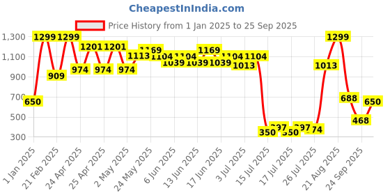 ajio.com united colors of benetton Ribbed Round-Neck T-Shirt united colors of benetton Price History Graph from 1 Jan 2025 to 25 Sep 2025