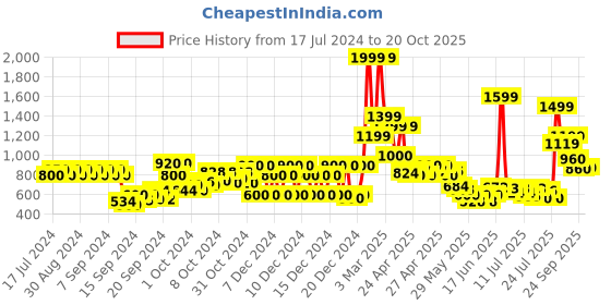 ajio.com united colors of benetton Round-Neck Top with Ruffled Overlay united colors of benetton Price History Graph from 17 Jul 2024 to 20 Oct 2025