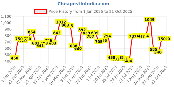 ajio.com united colors of benetton Schiffli Round-Neck Flounce Top united colors of benetton Price History Graph from 1 Jan 2025 to 21 Oct 2025