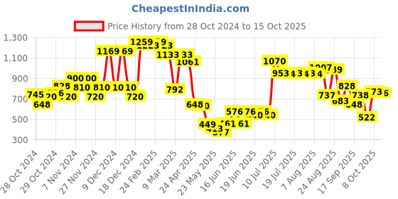 ajio.com united colors of benetton Shorts with Contrast Taping united colors of benetton Price History Graph from 28 Oct 2024 to 4 Oct 2025