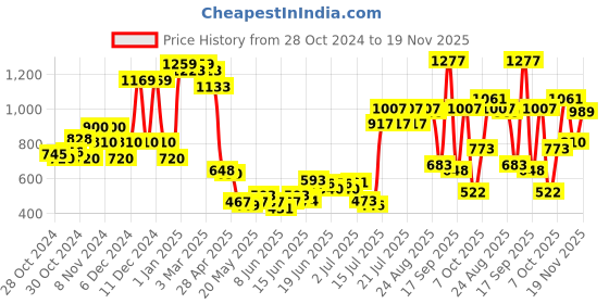 ajio.com united colors of benetton Shorts with Drawstring Fastening united colors of benetton Price History Graph from 28 Oct 2024 to 19 Nov 2025