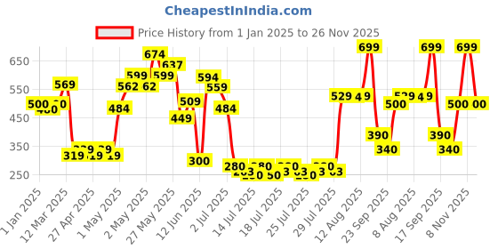 ajio.com united colors of benetton Shorts with Drawstring Fastening united colors of benetton Price History Graph from 1 Jan 2025 to 26 Nov 2025