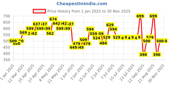 ajio.com united colors of benetton Shorts with Drawstring Fastening united colors of benetton Price History Graph from 1 Jan 2025 to 30 Nov 2025