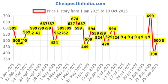 ajio.com united colors of benetton Shorts with Drawstring Fastening united colors of benetton Price History Graph from 1 Jan 2025 to 13 Oct 2025