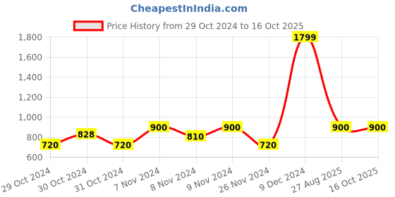 ajio.com united colors of benetton Shorts with Elasticated Drawstring Waist united colors of benetton Price History Graph from 29 Oct 2024 to 15 Oct 2025