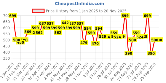 ajio.com united colors of benetton Shorts with Elasticated Drawstring Waist united colors of benetton Price History Graph from 1 Jan 2025 to 28 Nov 2025