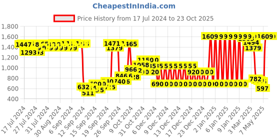 ajio.com united colors of benetton Smocked Fit & Flare Dress with Tie-Up Neck united colors of benetton Price History Graph from 17 Jul 2024 to 23 Oct 2025