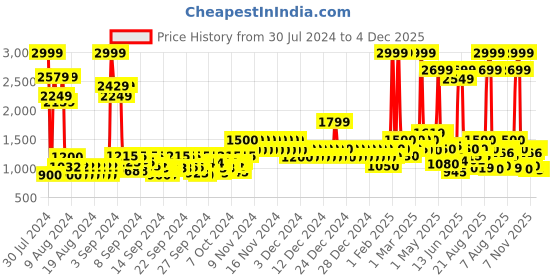 ajio.com united colors of benetton Solid Backpack united colors of benetton Price History Graph from 30 Jul 2024 to 4 Dec 2025