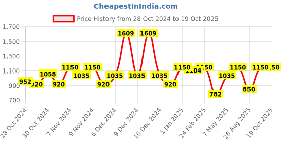 ajio.com united colors of benetton Solid Regular Fit Shorts united colors of benetton Price History Graph from 28 Oct 2024 to 19 Oct 2025