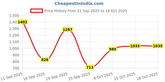 ajio.com united colors of benetton Solid Regular Fit Shorts united colors of benetton Price History Graph from 11 Sep 2025 to 18 Oct 2025