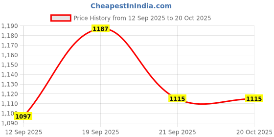 ajio.com united colors of benetton Solid Spread Collar Shirt united colors of benetton Price History Graph from 12 Sep 2025 to 20 Oct 2025