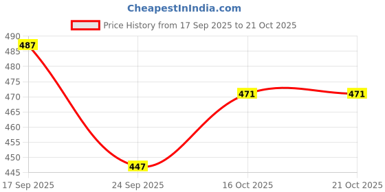 ajio.com united colors of benetton Square-Neck Top with Ruffles united colors of benetton Price History Graph from 17 Sep 2025 to 21 Oct 2025