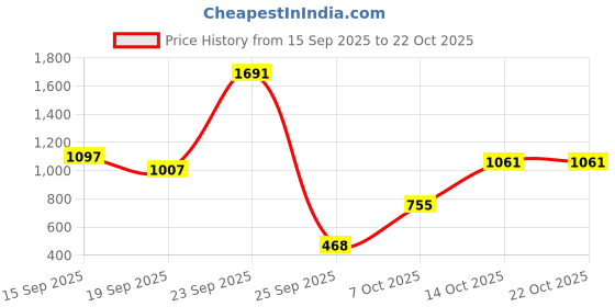 ajio.com united colors of benetton Striped Drop-Waist Dress united colors of benetton Price History Graph from 15 Sep 2025 to 22 Oct 2025