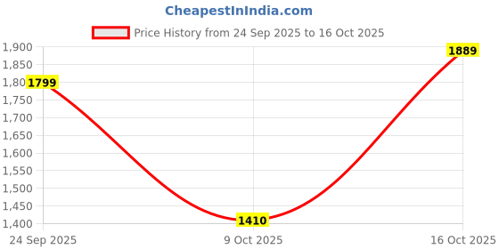 ajio.com united colors of benetton Striped Shirt with Button-Down Collar united colors of benetton Price History Graph from 24 Sep 2025 to 16 Oct 2025