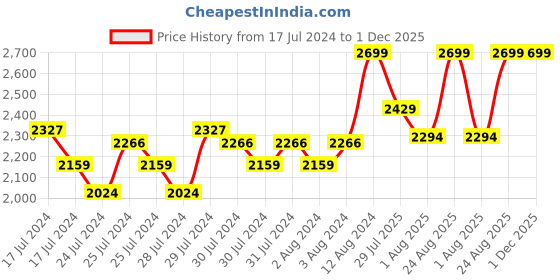 ajio.com united colors of benetton Textured Belt with Buckle Closure united colors of benetton Price History Graph from 17 Jul 2024 to 1 Dec 2025