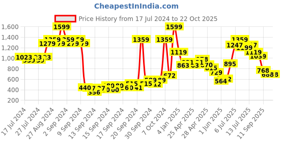 ajio.com united colors of benetton Textured Shorts with Insert Pockets united colors of benetton Price History Graph from 17 Jul 2024 to 21 Oct 2025