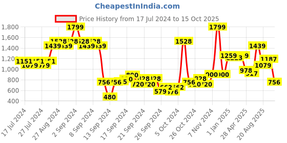 ajio.com united colors of benetton Textured Shorts with Suspenders united colors of benetton Price History Graph from 17 Jul 2024 to 15 Oct 2025