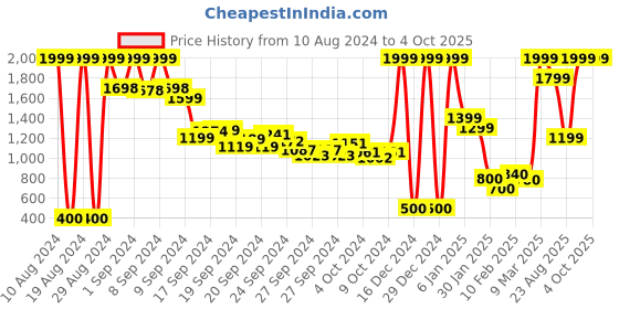 ajio.com united colors of benetton Textured Slides with Branding united colors of benetton Price History Graph from 10 Aug 2024 to 4 Oct 2025