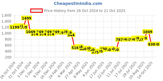 ajio.com united colors of benetton Tie & Dye Culottes with Embroidery united colors of benetton Price History Graph from 26 Oct 2024 to 21 Oct 2025