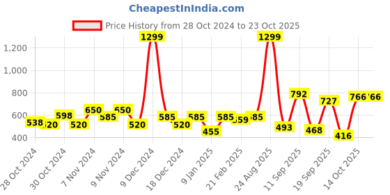 ajio.com united colors of benetton Tie & Dye Round-Neck Crop T-Shirt united colors of benetton Price History Graph from 28 Oct 2024 to 23 Oct 2025