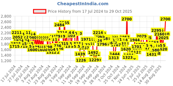 ajio.com united colors of benetton Together for Her Eau de Toilette - 80 ml united colors of benetton Price History Graph from 17 Jul 2024 to 29 Oct 2025