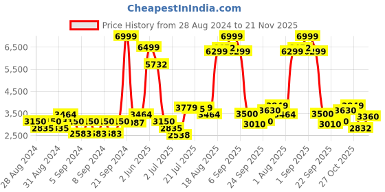 ajio.com united colors of benetton Trolley Bag with Number Lock united colors of benetton Price History Graph from 28 Aug 2024 to 21 Nov 2025