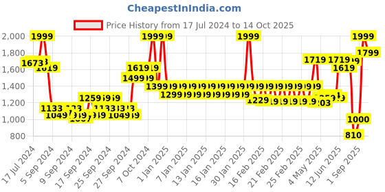 ajio.com united colors of benetton Typographic Print Duffle Bag with Dual Handles united colors of benetton Price History Graph from 17 Jul 2024 to 14 Oct 2025