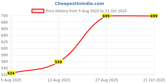 ajio.com united colors of benetton Typographic Print  Round- Neck T-shirt united colors of benetton Price History Graph from 5 Aug 2025 to 21 Oct 2025