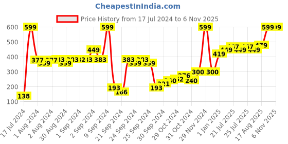 ajio.com united colors of benetton Typographic Print Round-Neck T-shirt with Extended Shoulders united colors of benetton Price History Graph from 17 Jul 2024 to 6 Nov 2025